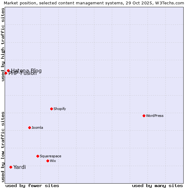 Market position of Yardi vs. Hatena Blog vs. PHP-Fusion