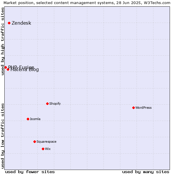 Market position of Zendesk vs. Hatena Blog vs. PHP-Fusion