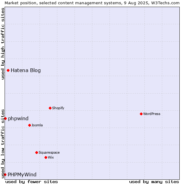 Market position of Hatena Blog vs. phpwind vs. PHPMyWind