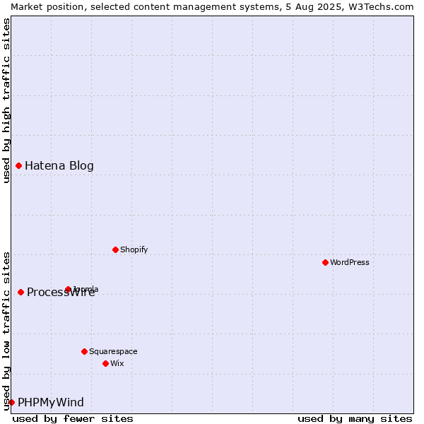 Market position of ProcessWire vs. Hatena Blog vs. PHPMyWind