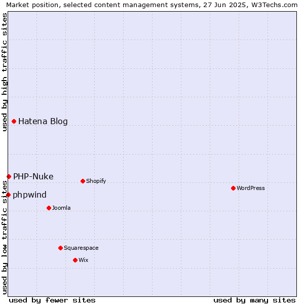 Market position of Hatena Blog vs. PHP-Nuke vs. phpwind