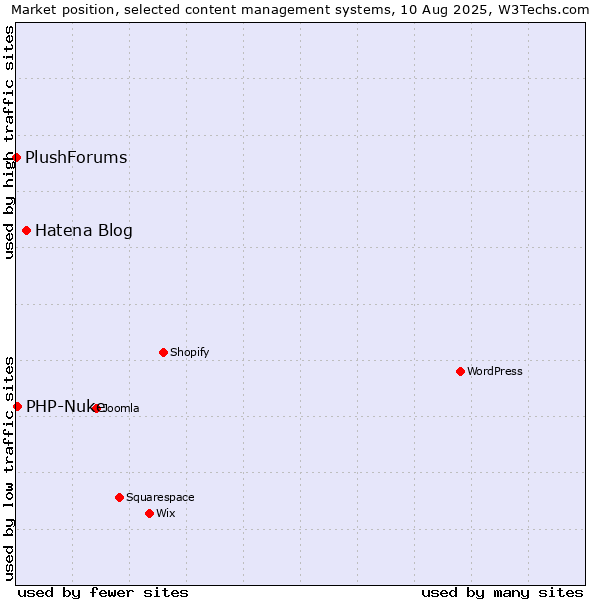 Market position of Hatena Blog vs. PHP-Nuke vs. PlushForums