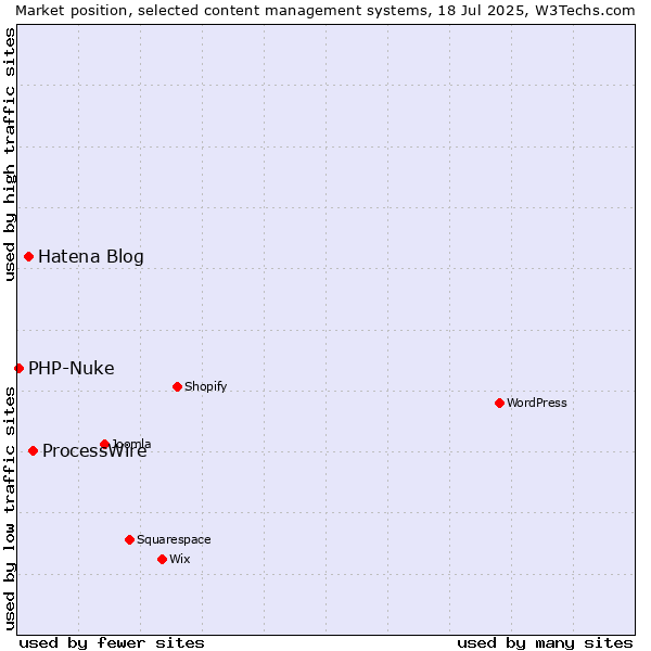 Market position of ProcessWire vs. Hatena Blog vs. PHP-Nuke