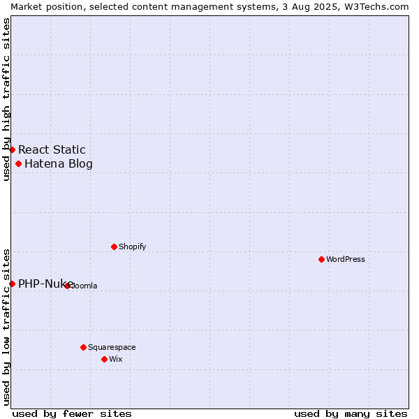 Market position of Hatena Blog vs. PHP-Nuke vs. React Static