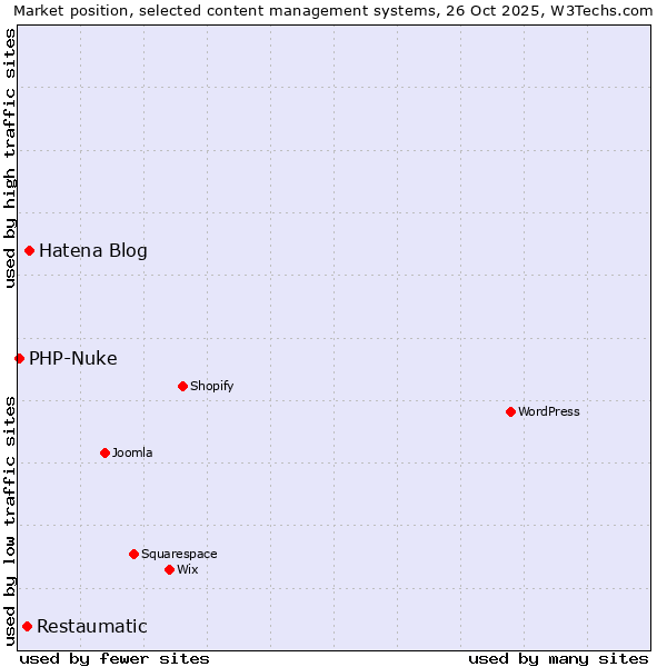 Market position of Hatena Blog vs. Restaumatic vs. PHP-Nuke