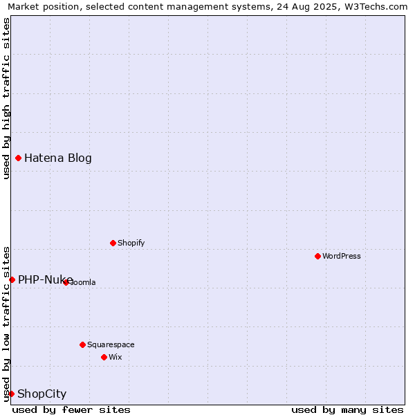 Market position of Hatena Blog vs. PHP-Nuke vs. ShopCity