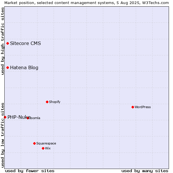Market position of Hatena Blog vs. Sitecore CMS vs. PHP-Nuke