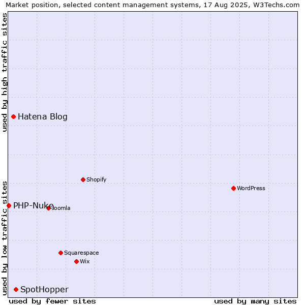 Market position of SpotHopper vs. Hatena Blog vs. PHP-Nuke