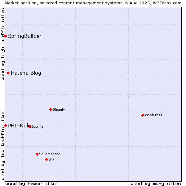 Market position of Hatena Blog vs. SpringBuilder vs. PHP-Nuke