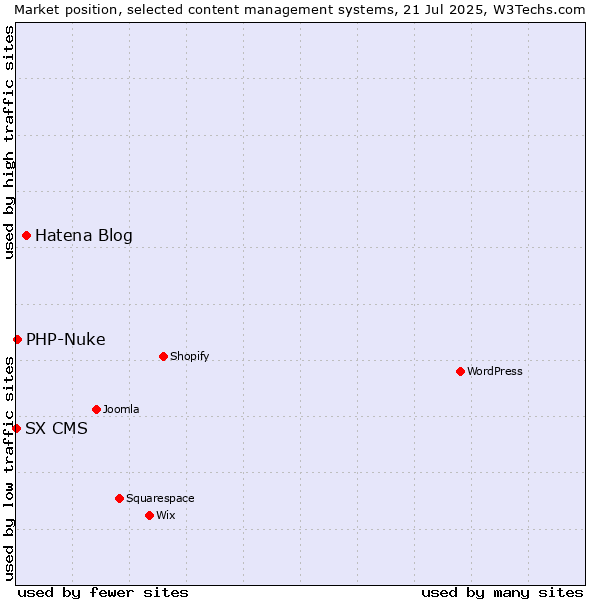 Market position of Hatena Blog vs. PHP-Nuke vs. SX CMS