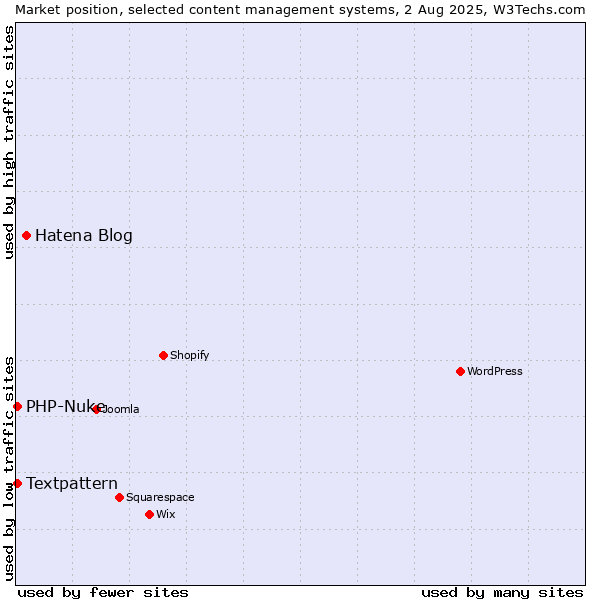 Market position of Hatena Blog vs. Textpattern vs. PHP-Nuke