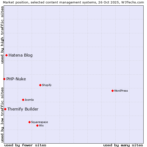Market position of Hatena Blog vs. Themify Builder vs. PHP-Nuke