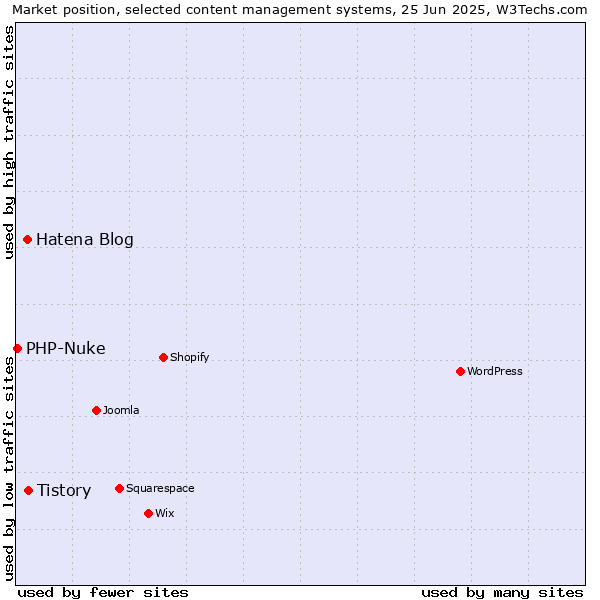 Market position of Tistory vs. Hatena Blog vs. PHP-Nuke