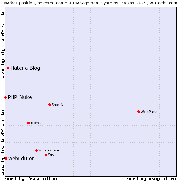 Market position of Hatena Blog vs. webEdition vs. PHP-Nuke
