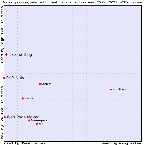 Market position of Hatena Blog vs. Web Page Maker vs. PHP-Nuke