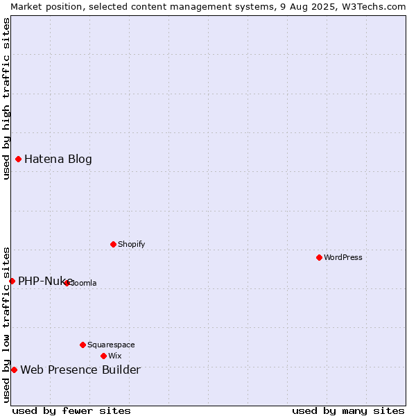 Market position of Hatena Blog vs. Web Presence Builder vs. PHP-Nuke