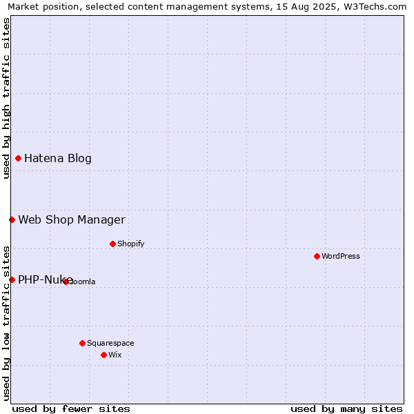 Market position of Hatena Blog vs. Web Shop Manager vs. PHP-Nuke