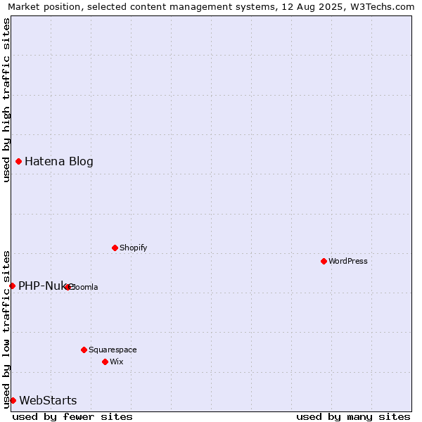 Market position of Hatena Blog vs. WebStarts vs. PHP-Nuke