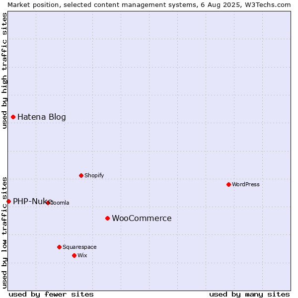 Market position of WooCommerce vs. Hatena Blog vs. PHP-Nuke