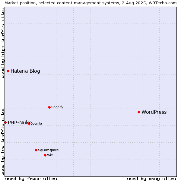 Market position of WordPress vs. Hatena Blog vs. PHP-Nuke