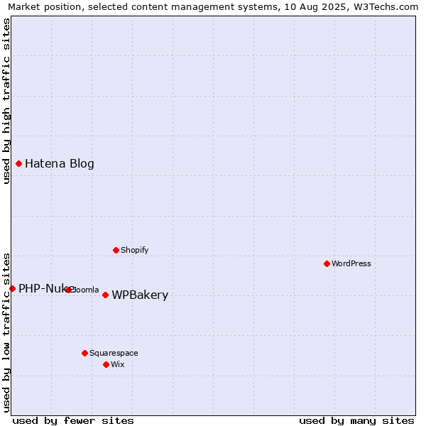 Market position of WPBakery vs. Hatena Blog vs. PHP-Nuke