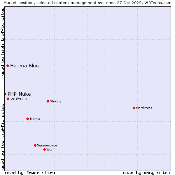Market position of wpForo vs. Hatena Blog vs. PHP-Nuke