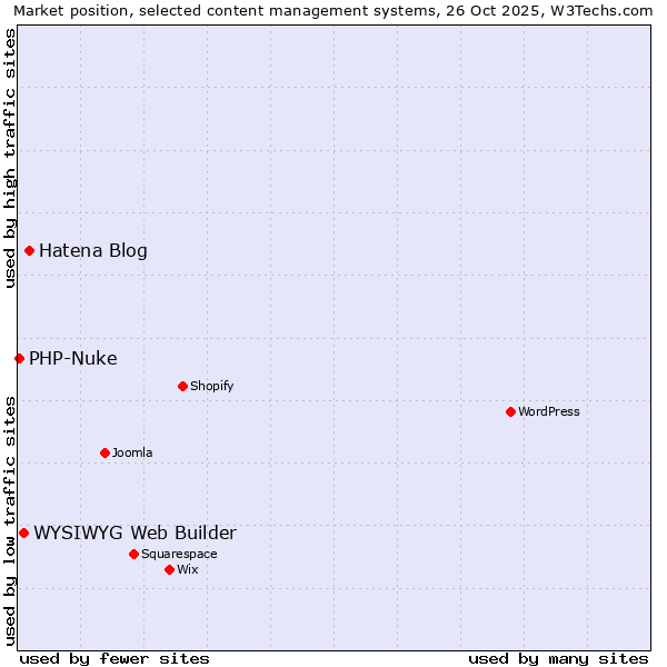 Market position of Hatena Blog vs. WYSIWYG Web Builder vs. PHP-Nuke