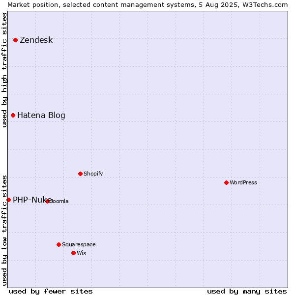 Market position of Zendesk vs. Hatena Blog vs. PHP-Nuke
