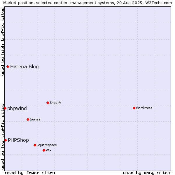 Market position of Hatena Blog vs. PHPShop vs. phpwind