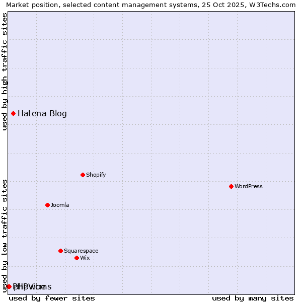 Market position of Hatena Blog vs. phpwcms vs. PHPVibe