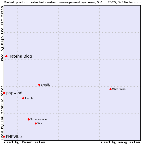 Market position of Hatena Blog vs. phpwind vs. PHPVibe