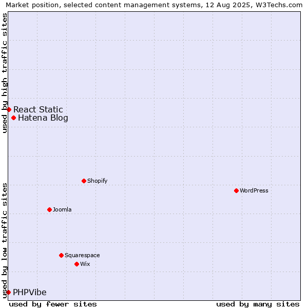 Market position of Hatena Blog vs. React Static vs. PHPVibe