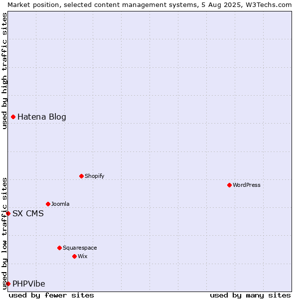 Market position of Hatena Blog vs. SX CMS vs. PHPVibe