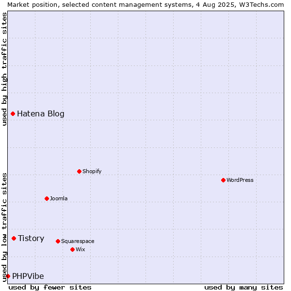 Market position of Tistory vs. Hatena Blog vs. PHPVibe
