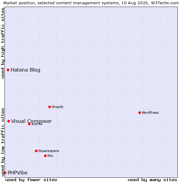 Market position of Visual Composer vs. Hatena Blog vs. PHPVibe