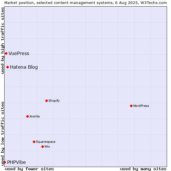 Market position of Hatena Blog vs. VuePress vs. PHPVibe