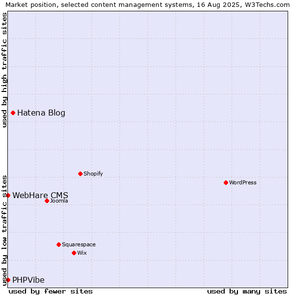 Market position of Hatena Blog vs. PHPVibe vs. WebHare CMS