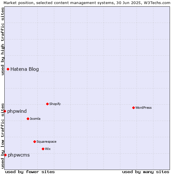 Market position of Hatena Blog vs. phpwcms vs. phpwind