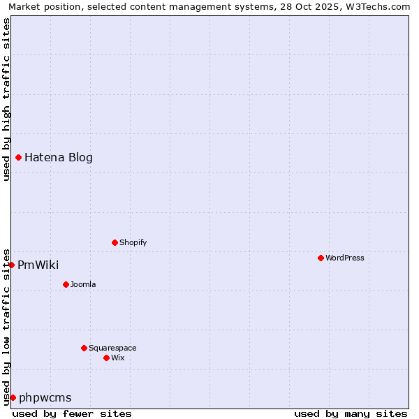 Market position of Hatena Blog vs. phpwcms vs. PmWiki