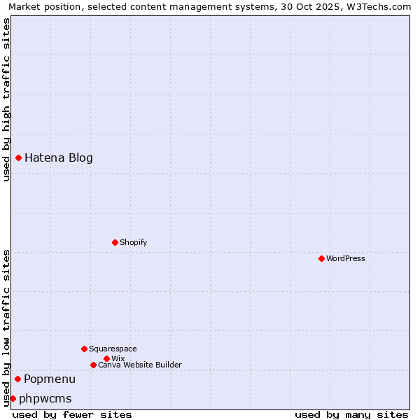 Market position of Hatena Blog vs. Popmenu vs. phpwcms