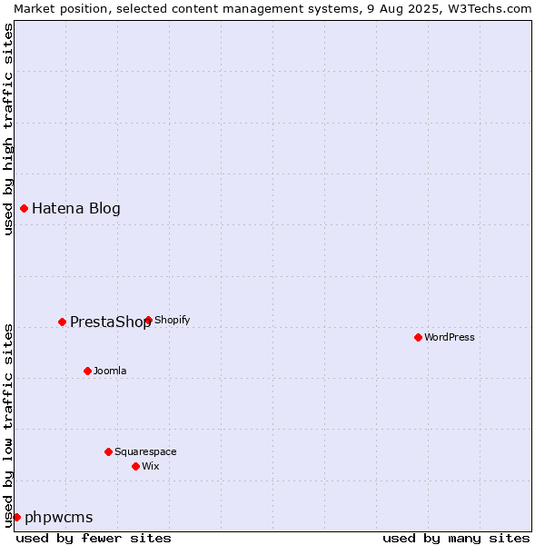 Market position of PrestaShop vs. Hatena Blog vs. phpwcms