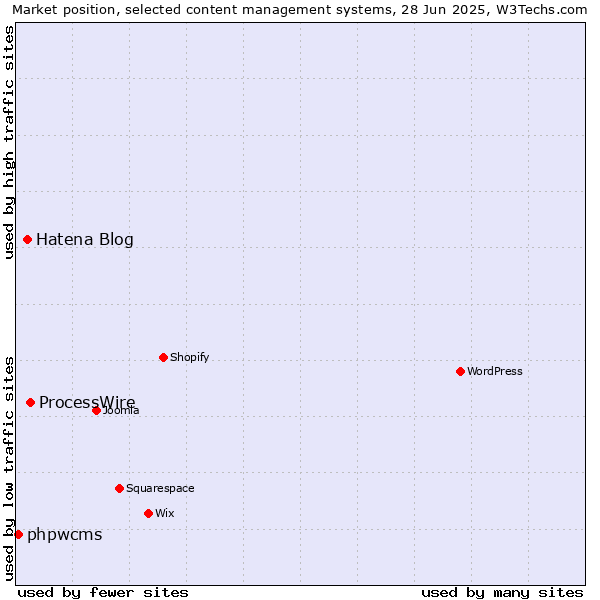 Market position of ProcessWire vs. Hatena Blog vs. phpwcms