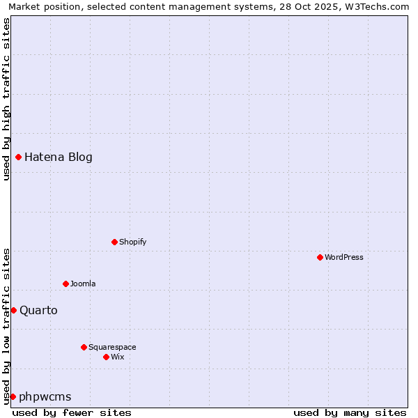 Market position of Hatena Blog vs. Quarto vs. phpwcms