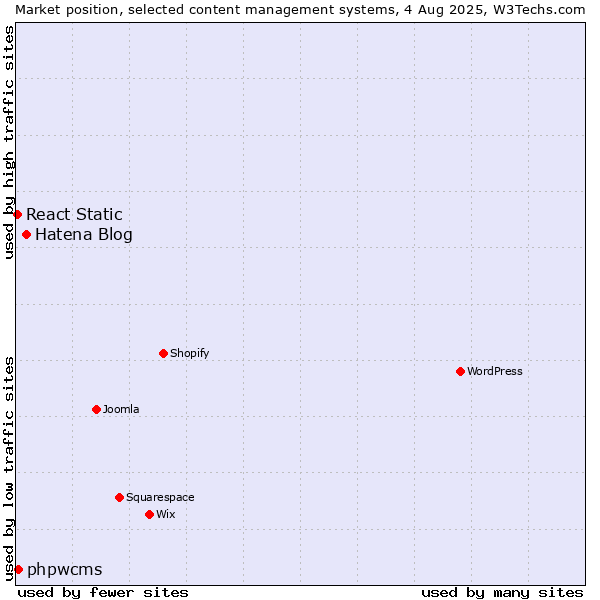 Market position of Hatena Blog vs. phpwcms vs. React Static
