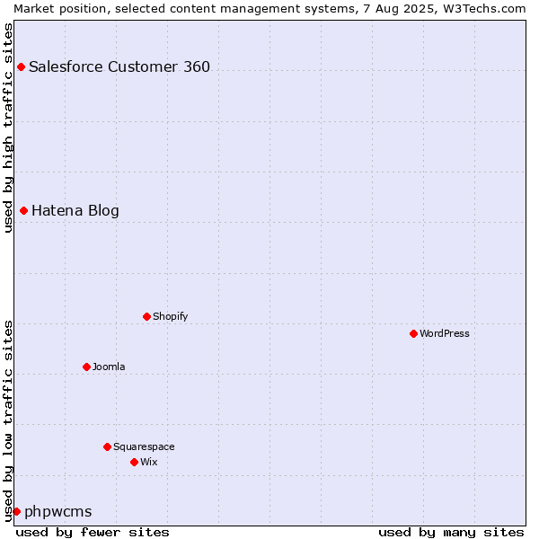 Market position of Hatena Blog vs. Salesforce Customer 360 vs. phpwcms
