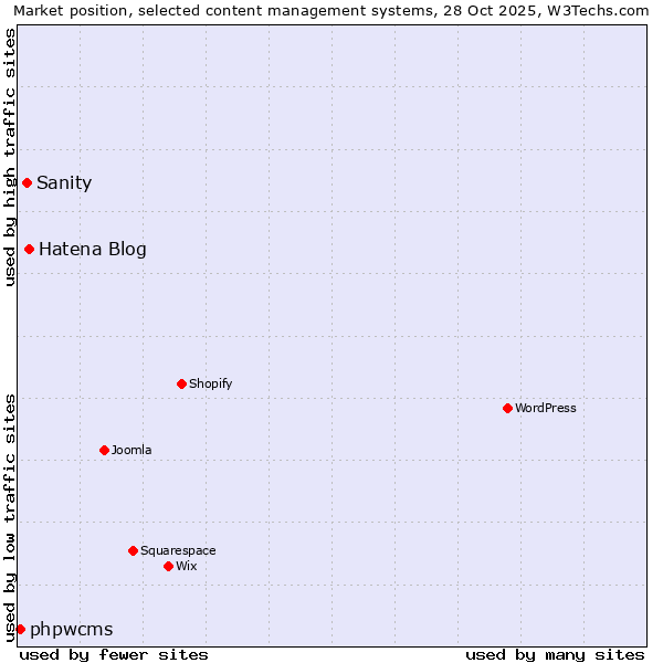 Market position of Hatena Blog vs. Sanity vs. phpwcms