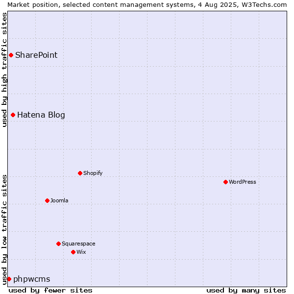 Market position of Hatena Blog vs. SharePoint vs. phpwcms