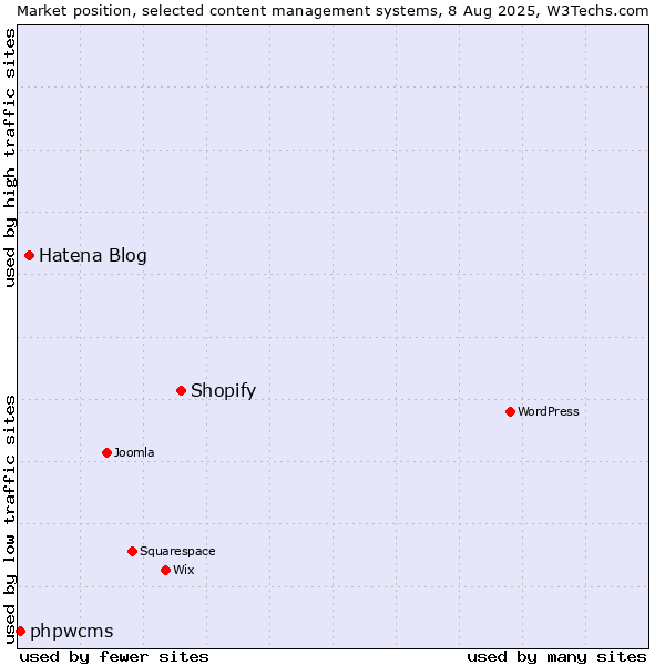 Market position of Shopify vs. Hatena Blog vs. phpwcms