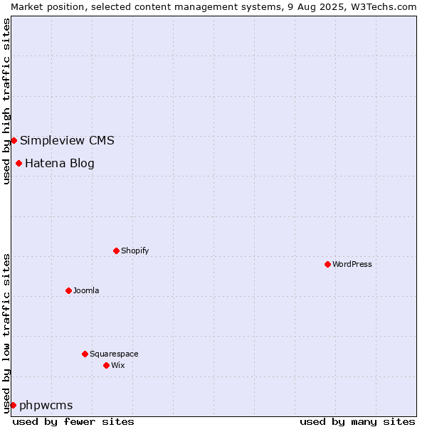 Market position of Hatena Blog vs. Simpleview CMS vs. phpwcms