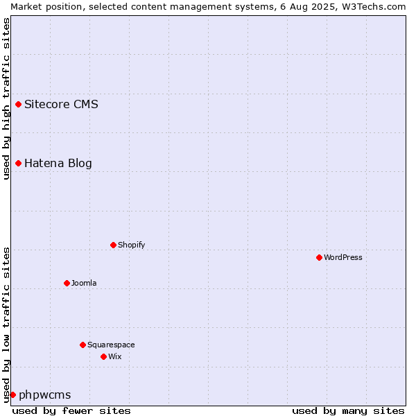 Market position of Hatena Blog vs. Sitecore CMS vs. phpwcms